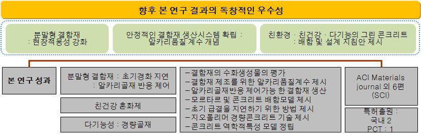 본 연구결과의 우수성