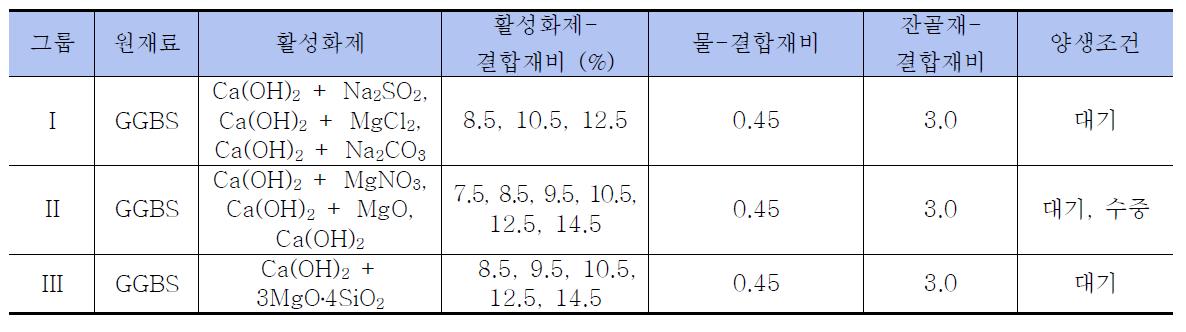 결합재 개발을 위한 2단계 실험의 주요 변수