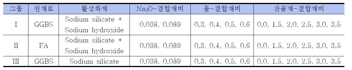 결합재 개발을 위한 1단계 실험의 주요 변수