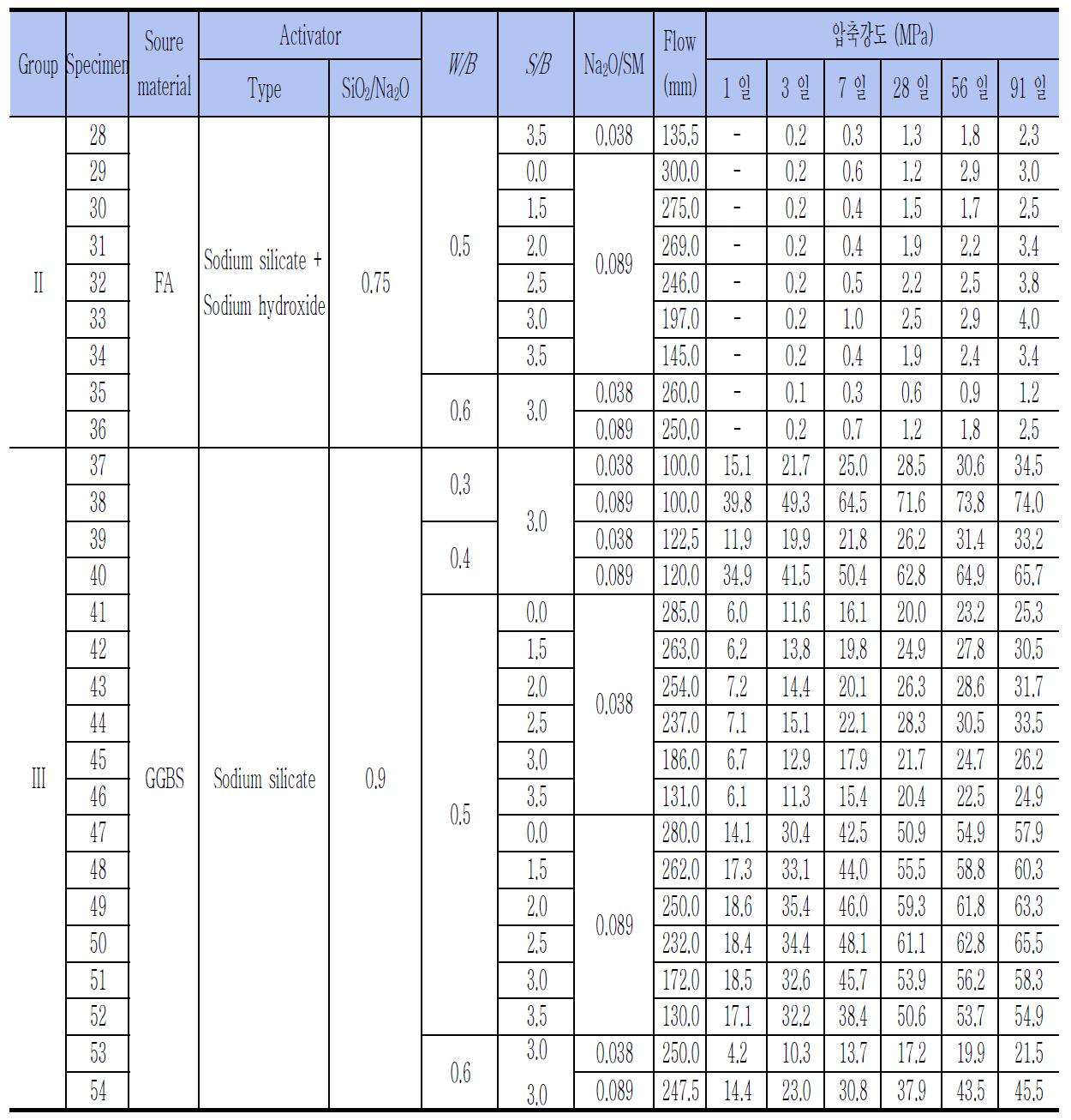 결합재 개발을 위한 1단계 실험의 배합상세 및 실험결과 (계속)