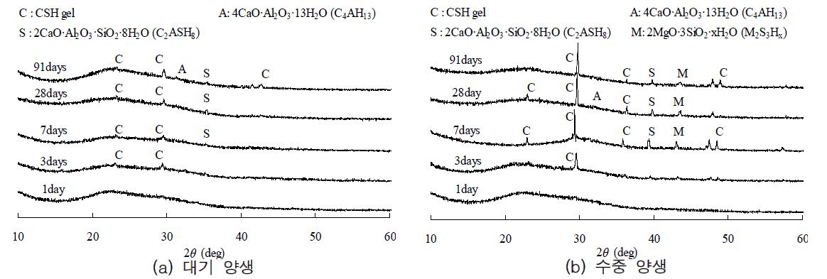 Ca(OH)2만에 의해 활성화된 고로슬래그의 XRD 패턴