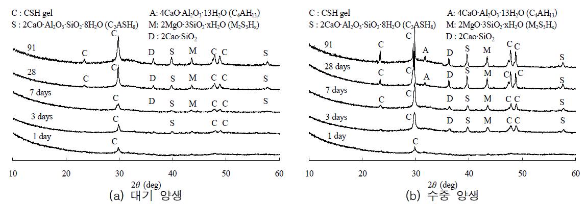 Ca(OH)2와 Na2CO3에 의해 활성화된 고로슬래그의 XRD 패턴