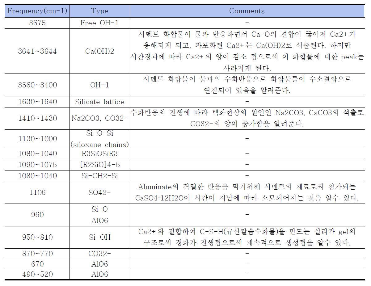 FT-IR : 주요 물질의 Wavenumber(cm-1)