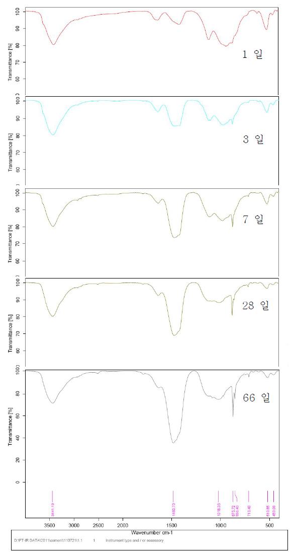 ‘cement + 물’의 FT-IR spectrum