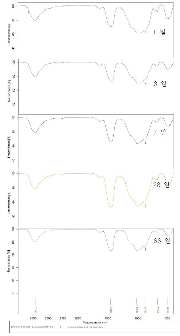 ‘slag + 물’의 FT-IR spectrum