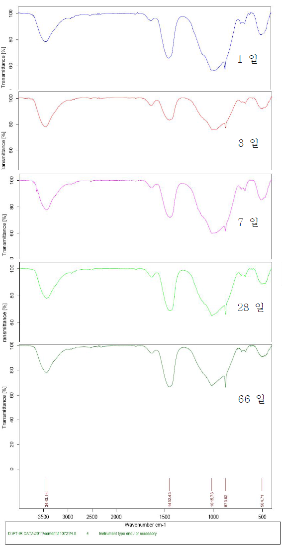 ‘slag + 미생물 + 물’의 FT-IR spectrum