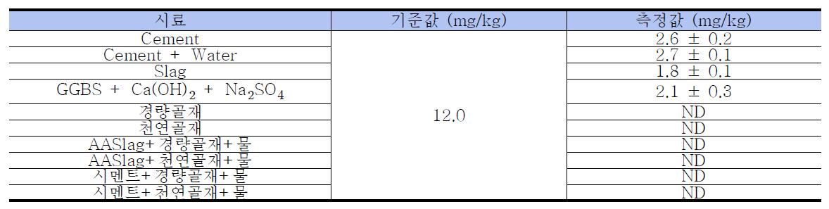 Cd 시험 결과