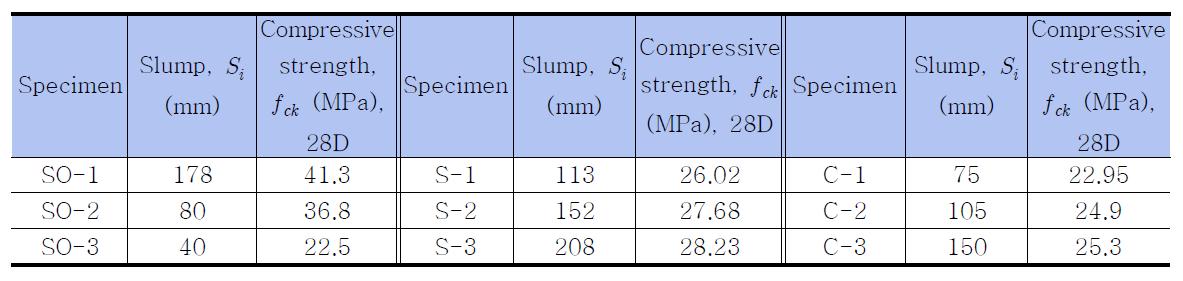 유효미생물이 첨가된 알카리활성 슬래그 콘크리트의 슬럼프 및 압축강도