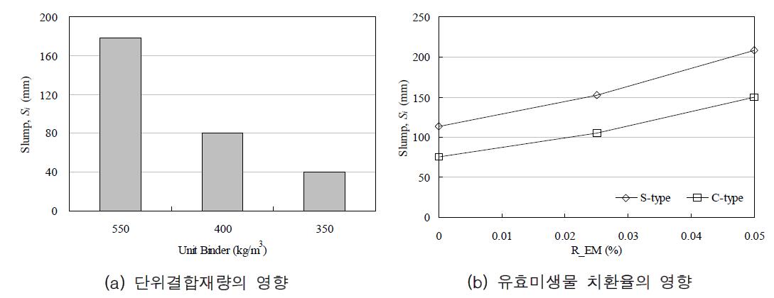 유효미생물이 첨가된 그린 콘크리트의 슬럼프