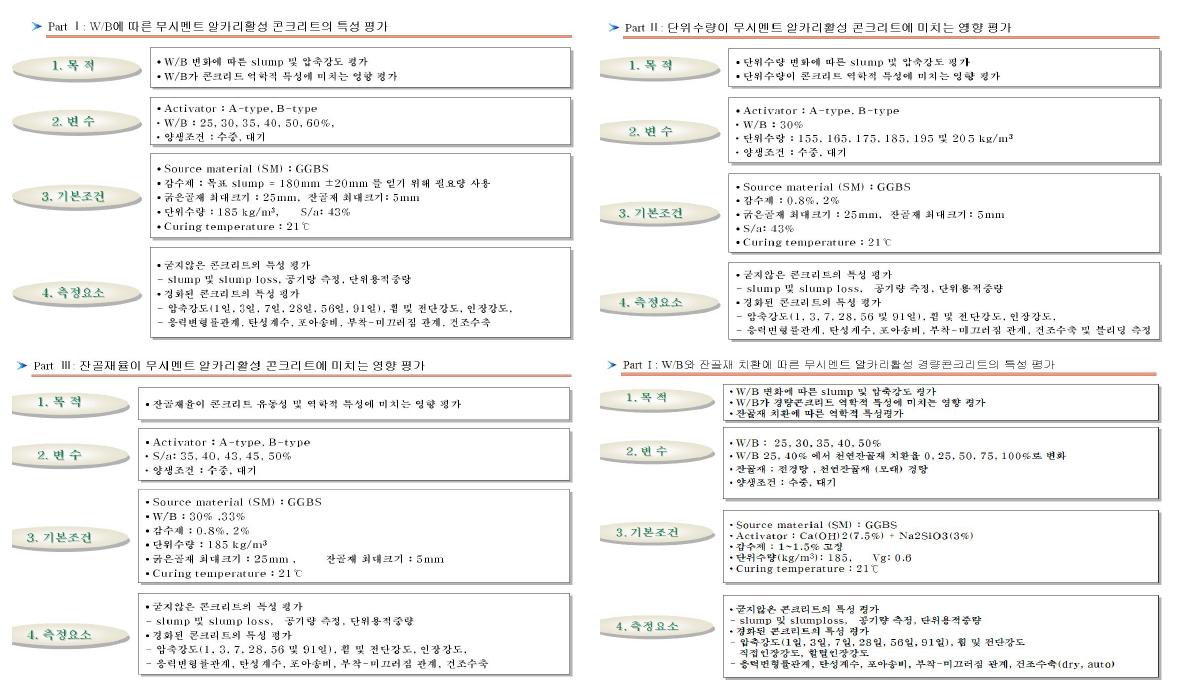 그린 콘크리트의 역학적특성 평가를 위한 각 그룹에서의 실험상세