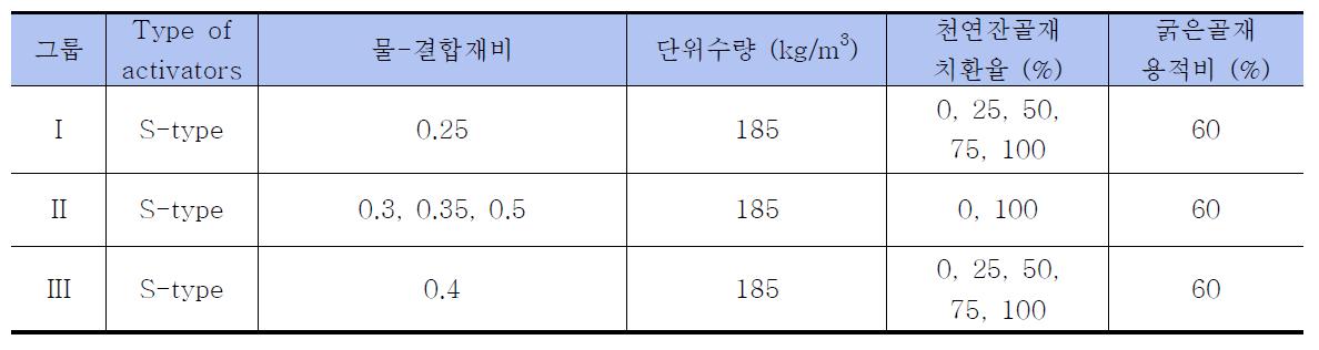 역학적특성 모델을 위한 2단계 실험의 주요 변수