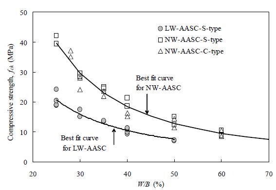 압축강도에 대한 W/B의 영향