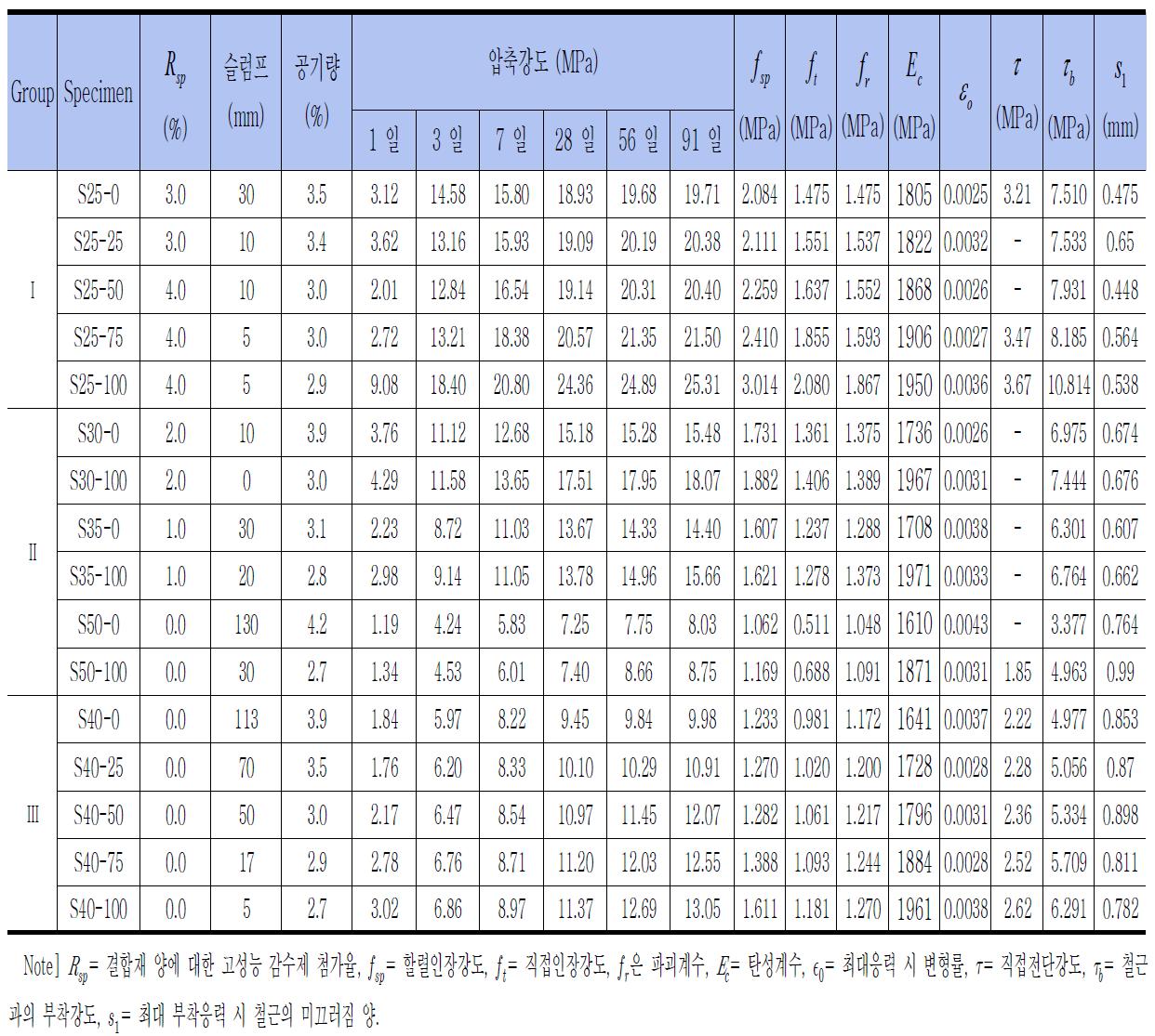 경량 알카리활성 슬래그 콘크리트의 역학적특성을 평가하기 위한 2단계의 실험결과 상세