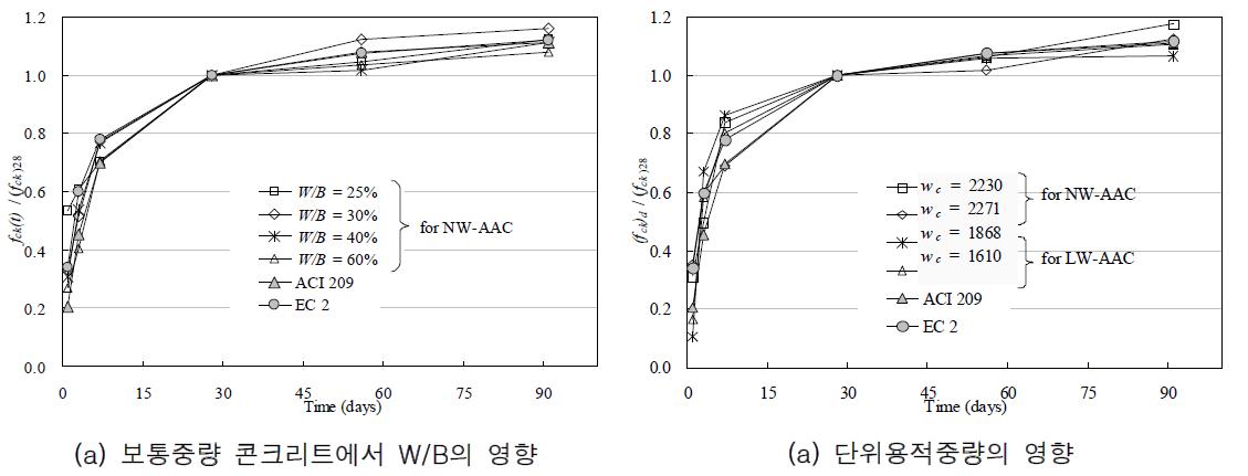 그린 콘크리트의 전형적인 압축강도 발현