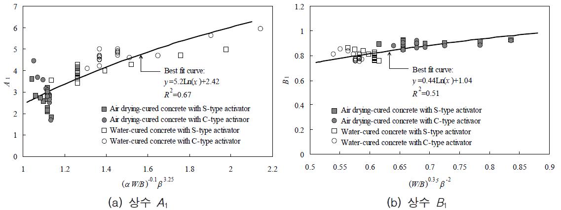 압축강도 발현평가를 위한 식 (3.6)에서 상수 A1과 B1의 회귀분석 결과