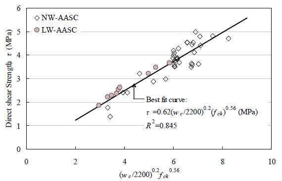 직접전단강도에 대한 회귀분석 결과