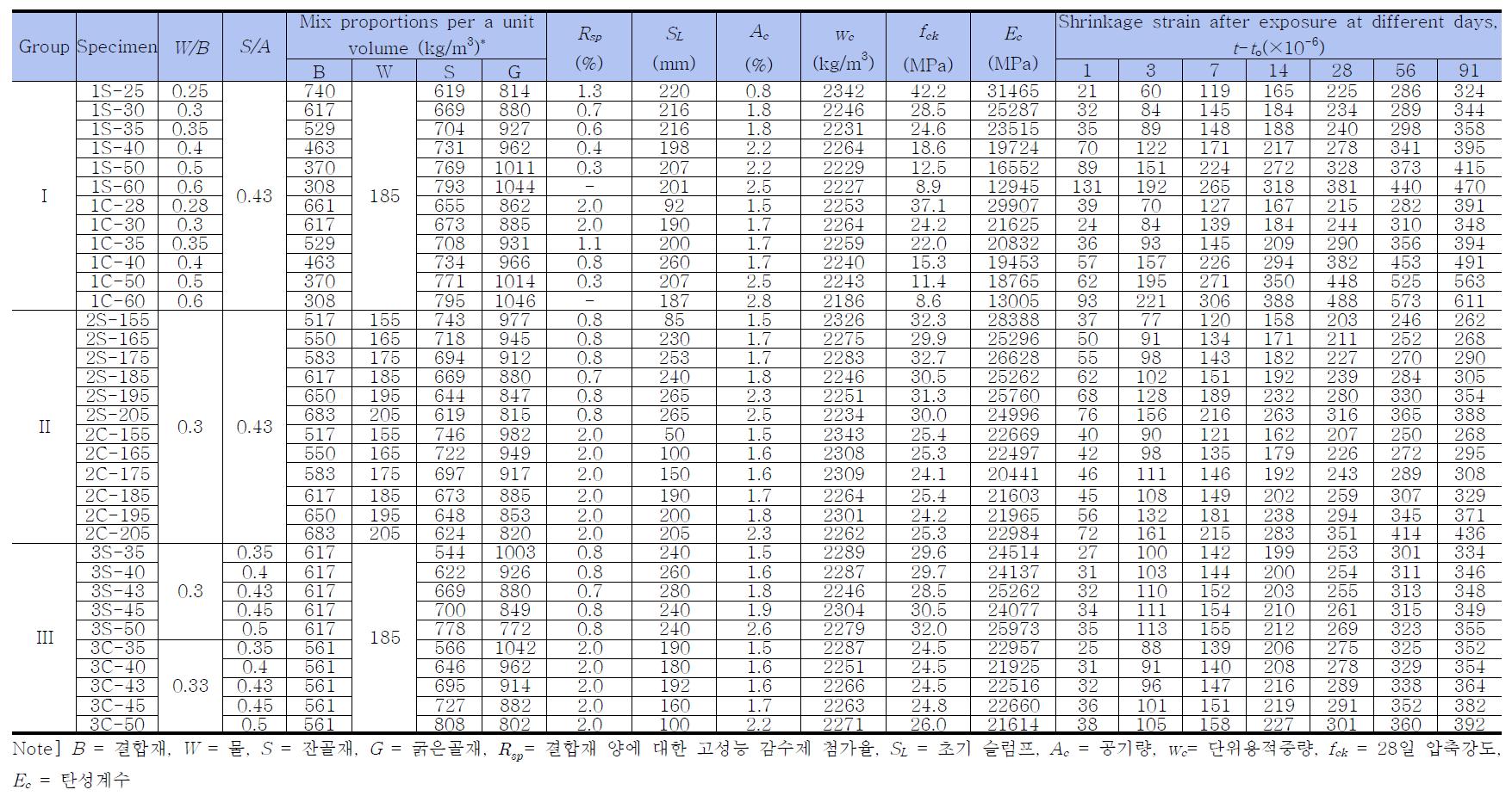 건조수축 평가를 위한 콘크리트의 배합 및 실험결과 상세