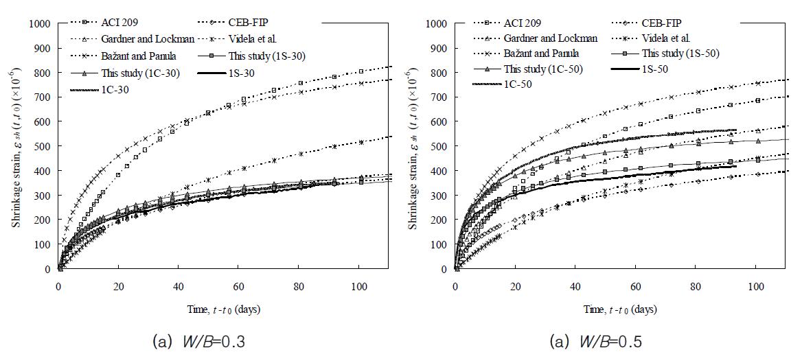 보통중량 알카리활성 콘크리트의 건조수축 변형률에 대한 실험결과와 제안모델의 비교