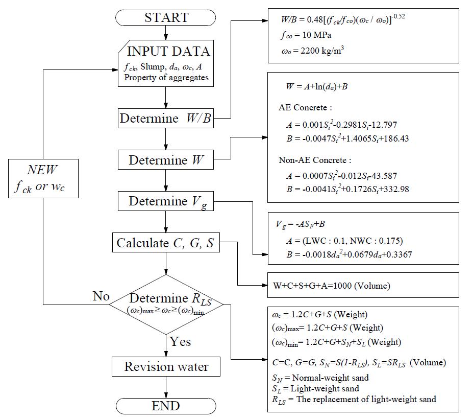본 연구에서 개발된 그린 콘크리트 배합설계 흐름도