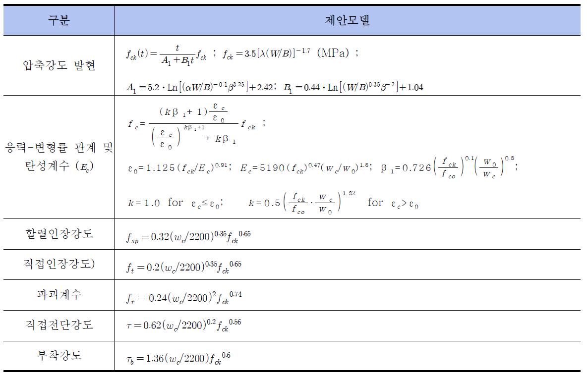 알카리활성 콘크리트의 역학적특성 제시