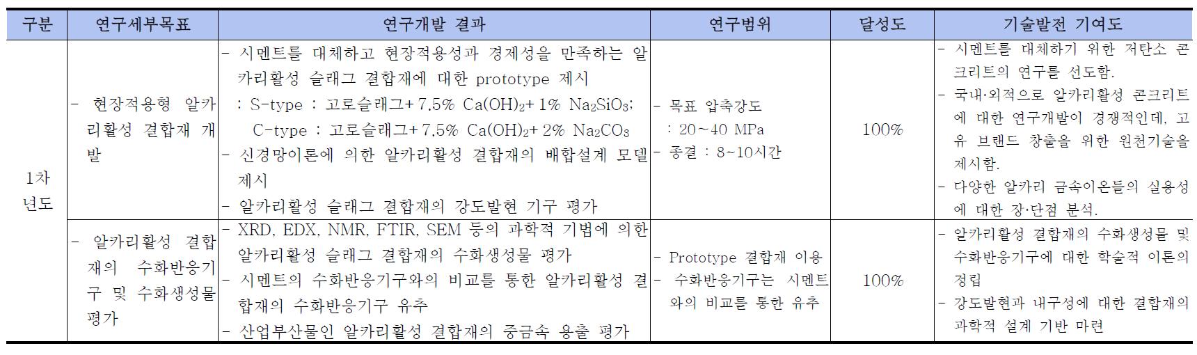 1차년도 연구목표 달성도 및 기술발전 기여도