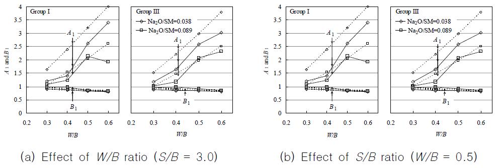 Variation of parameters   and  for GGBS-based AA mortars