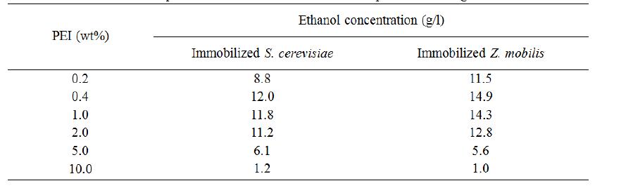 Determination of optimum PEI concentration for ethanol production using immobilized cells,