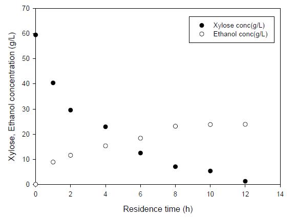 Xylose 60 g/L와 P .stipitis(0.003 g)을 immobilized cell channel reactor를 사용하며 발효시킨 결과
