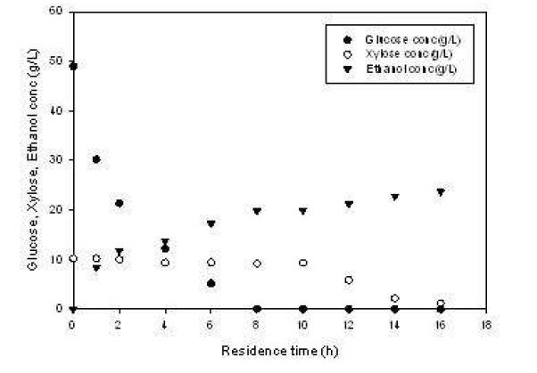 Glucose 50g/L + Xylose 10 g/L mixture와 P .stipitis(0.003 g)을 immobilized cell channel reactor 를 사용하며 발효시킨 결과