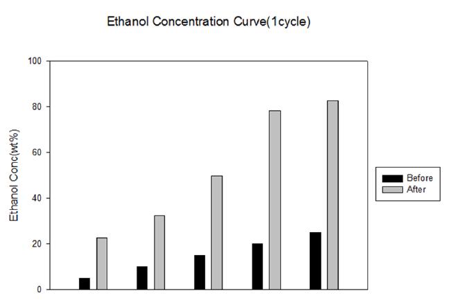 Ethanol 5, 10, 15, 20, 25 wt%를 Silicalite membrane을 사용하여 농축한 결과 그래프
