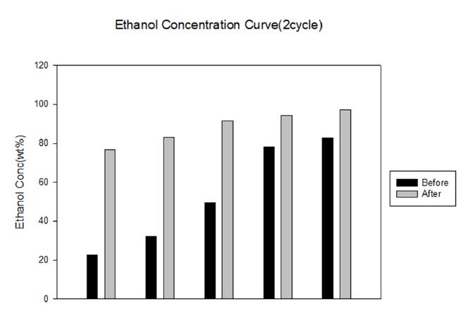 Ethanol 22.56, 32.29, 49.63, 78.22, 82.72 wt%를 Silicalite membrane을 사용하여 농축한 결과 그래프