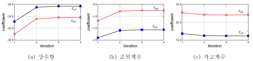 하중면에 사용한 계수