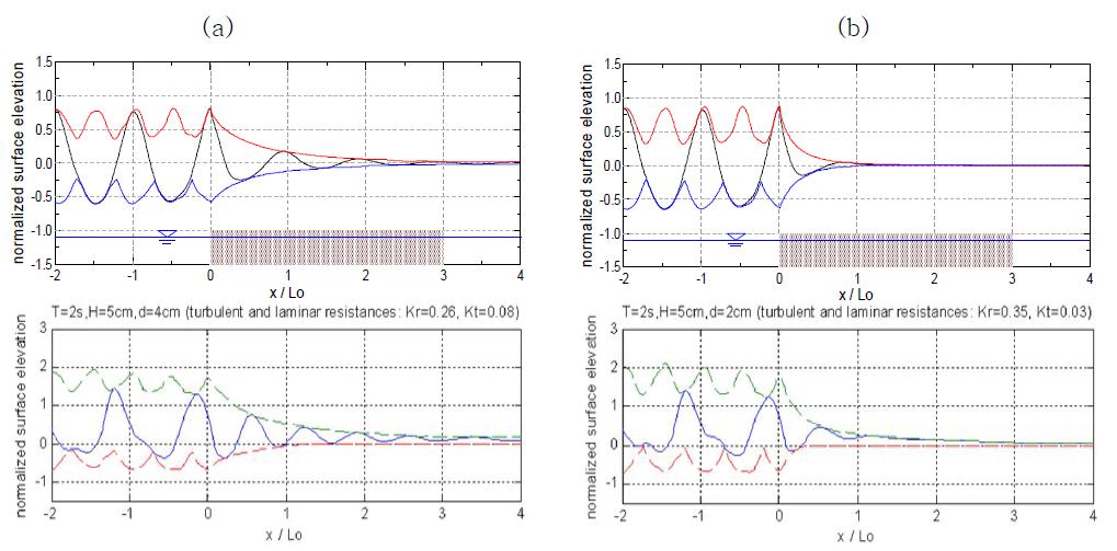 1개 투수층을 지나는 Stokes 파의 경우 입경(d)에 따라 다르게 나타난 수면변위와 진폭(위 그림: Navier- Stokes 방정식, 아래 그림: Boussinesq 방정식): (a) d=4cm, (b) d=2cm.