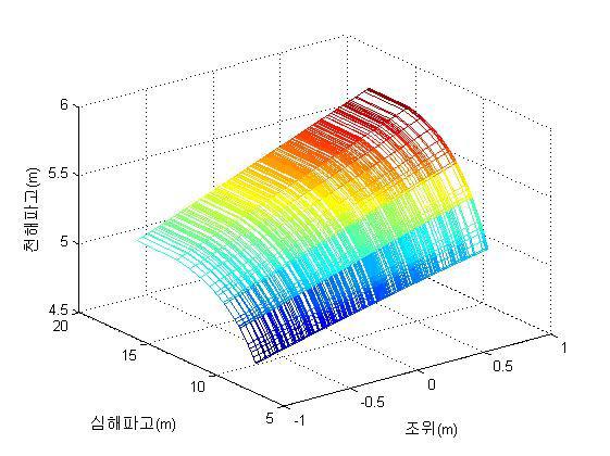 인공신경망으로 예측한 천해파