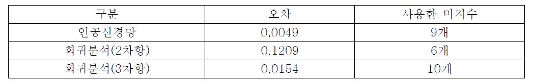 예측방법에 따른 오차비교