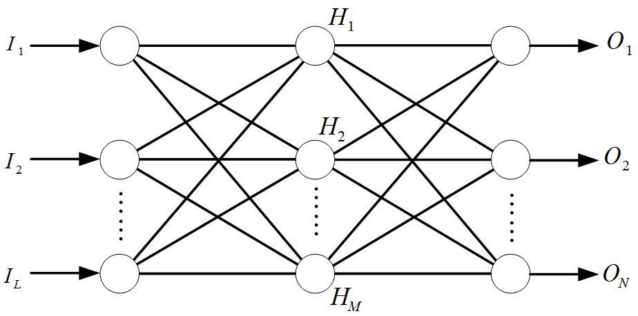 신경망의 전형적인 배치도