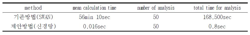 기존 방법과 신경망 기법 사용 시 계산시간 비교