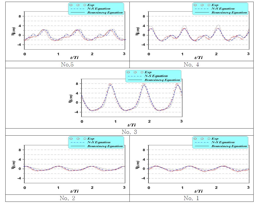 수리모형결과와 30. 수치계산결과에 따른 수면의 시간파형 비교 (Ti=1.5s, Hi=7cm, Structure-width: 40cm)
