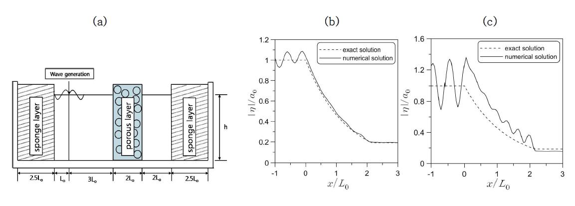 1개 투수층을 지나는 일성분파의 수치실험. (a) 수치실험 형상도, (b) 층류저항만을 고려한 수치해와 해석해 비교, (c) 층류저항과 관성저항을 고려한 수치해와 해석해 비교.