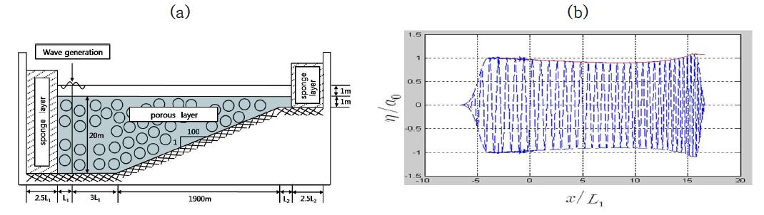 1개 물층과 1개 투수층(경사진 바닥)을 지나는 일성분파의 수치실험. (a) 수치실험 형상도, (b) 수면변위 수치해(파선)와 진폭의 해석해(빨간 실선).