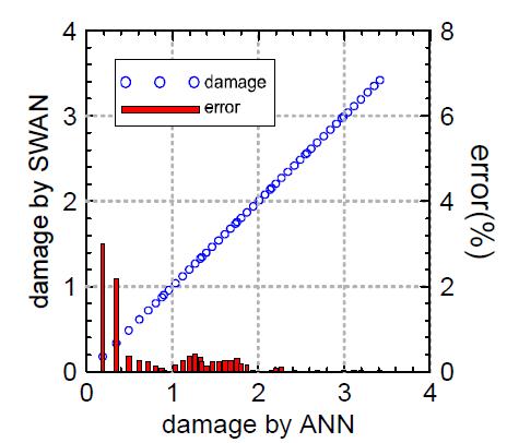 수치모델과 신경망에 의한 피해도 비교