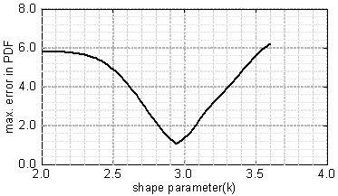 형상변수에 따른 파고비 확률밀도함수의 오차
