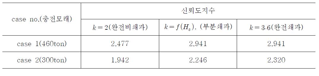 활동파괴모드의 신뢰도지수