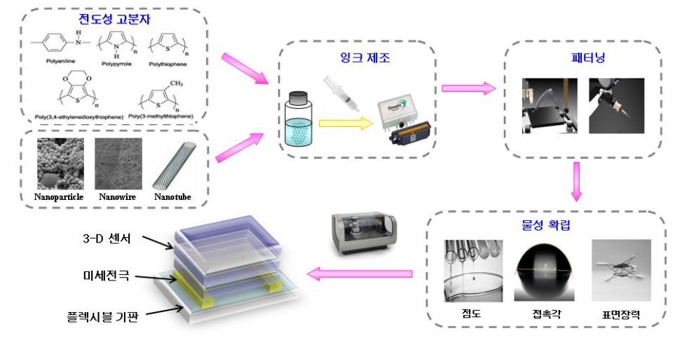 3-D 센싱 소재 능동제어 실험을 위한 실험 방법 및 연구 개요도