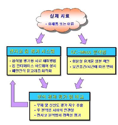 전자코 칩 평가 방법 개요도