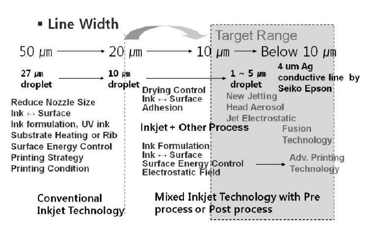 잉크젯 line 폭 개발 동향