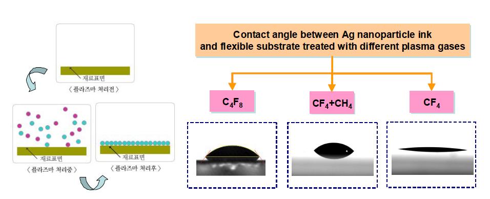 C4F8 / CF4+CH4 / CF4 가스를 사용한 경우의 접촉각 비교