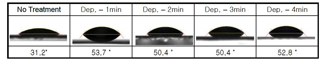 증착시간에 따른 접촉각의 비교