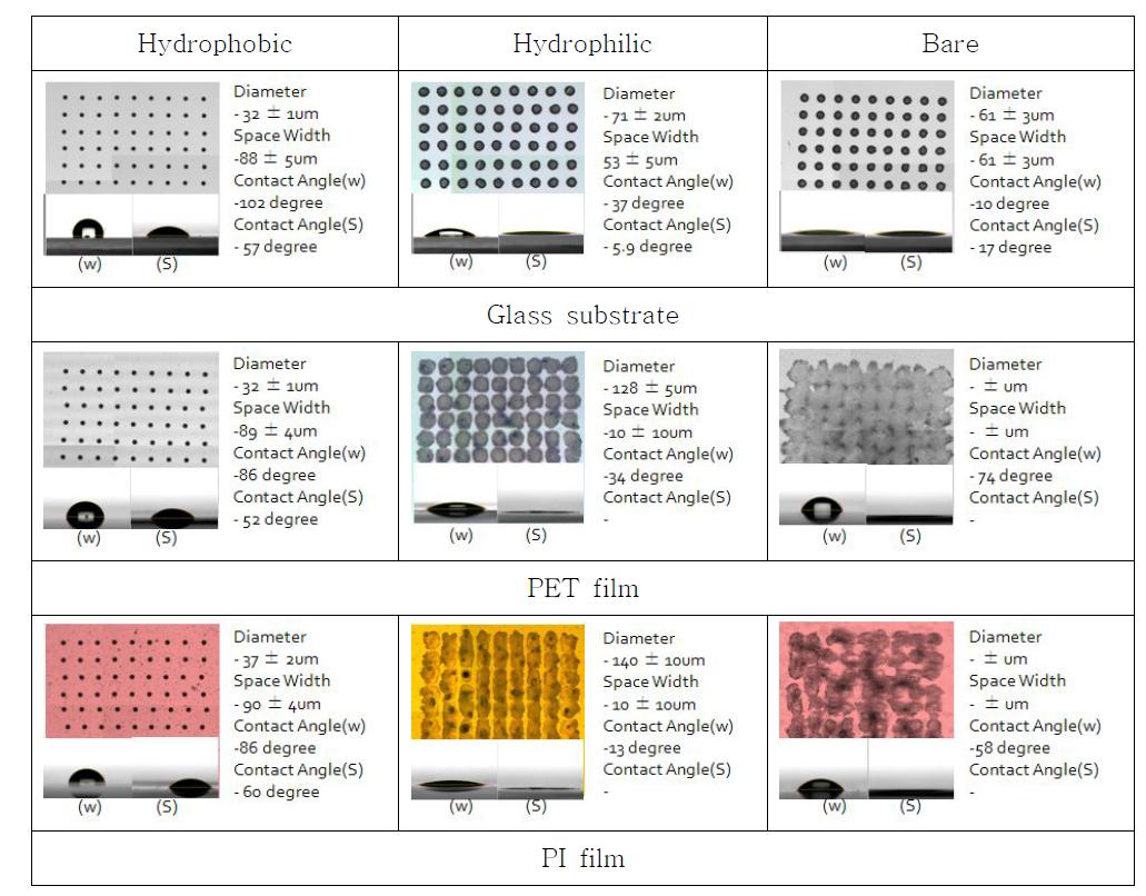 기판과 표면처리에 따른 접촉각 결과 및 패턴 양상 결과.