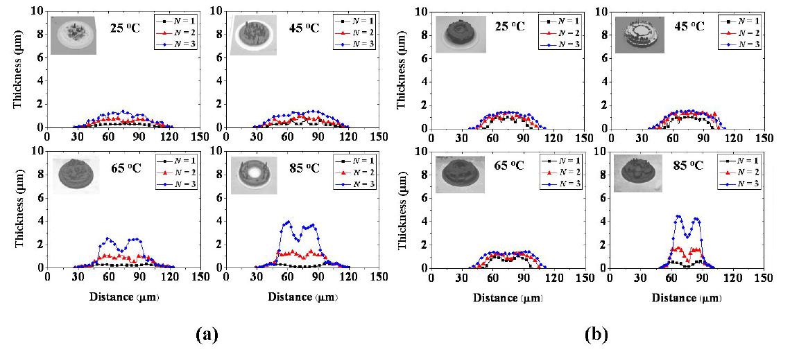 중첩인쇄된 Dot들의 소결 후 단면프로파일: (a) 친수성 기판, (b) 소수성 기판.